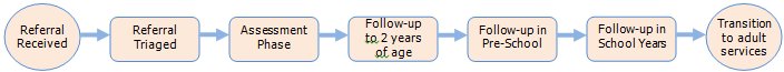 Care Pathway Care Pathway